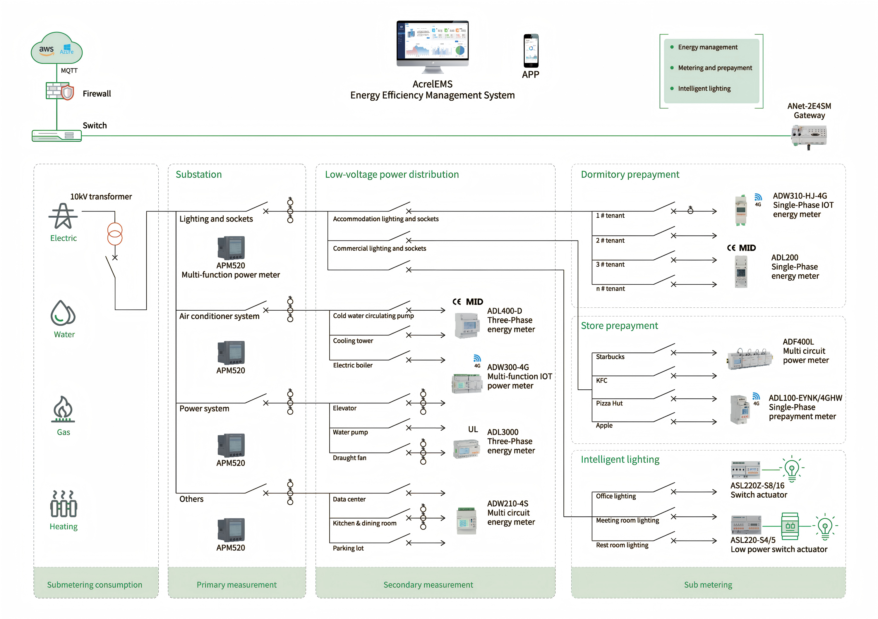 Réiteach IoT Fuinnimh Acrel LoRaWAN